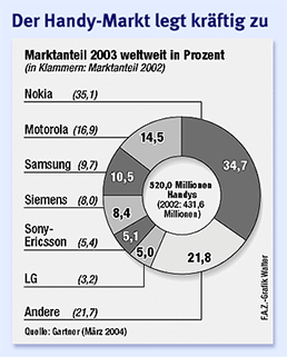 Nokia Marktanteil 2003